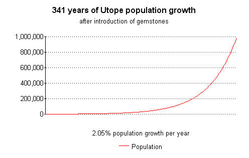 341 years of growth at 2.05% per year