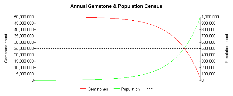 Annual Gemstone & Population Census