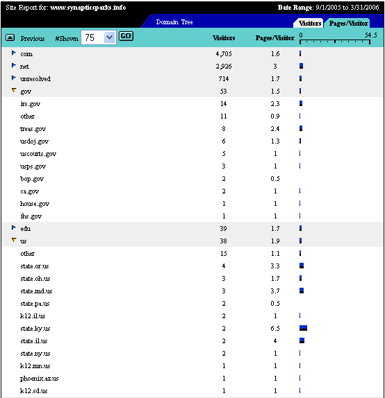 Screen capture of the IRS visits to my site